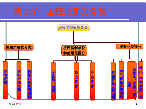 工程定额的分类