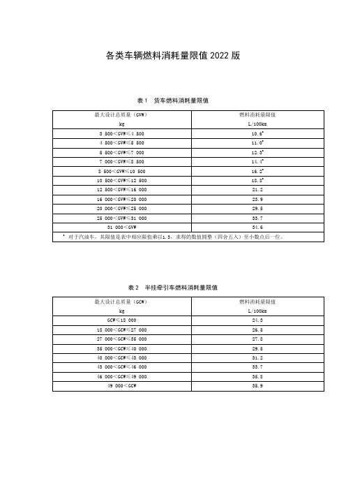 各类车辆燃料消耗量限值