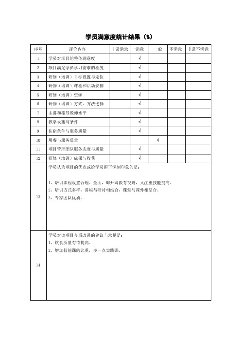国培计划学员满意度调查