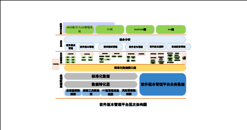 软件版本管理平台层次架构图