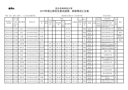 西北农林科技大学2019年人文社会发展学院专硕研究生入学拟录取名单