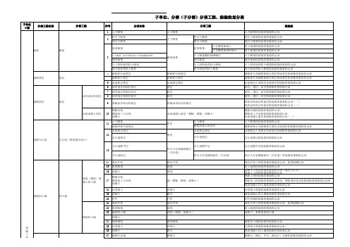 市政工程分部分项检验批划分标准