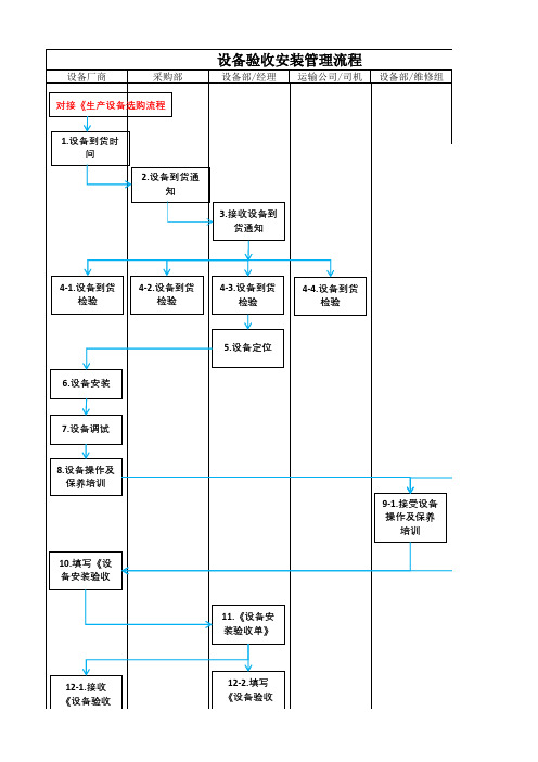 设备安装管理流程及验收标准