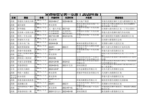 常德楼盘交房一览表(2020年版)