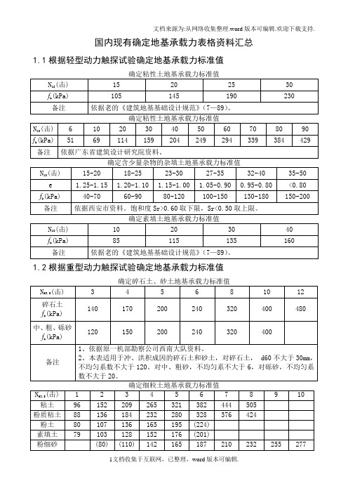 确定地基承载力表格汇总wap
