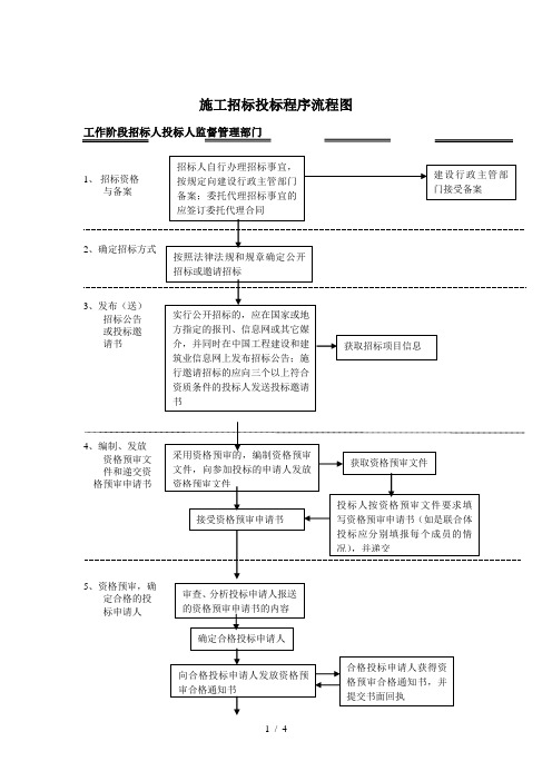 超详细和清晰的招投标流程图