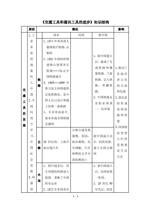 高一历史必修2_《交通工具和通讯工具的进步》知识结构