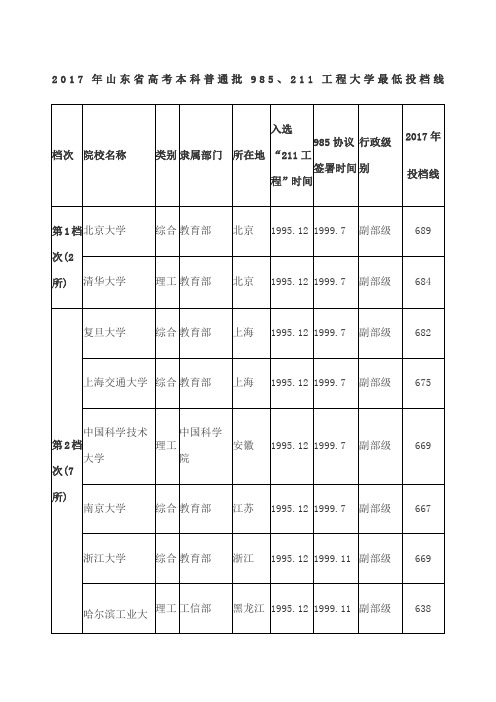 山东省高考本科普通批工程大学最低投档线