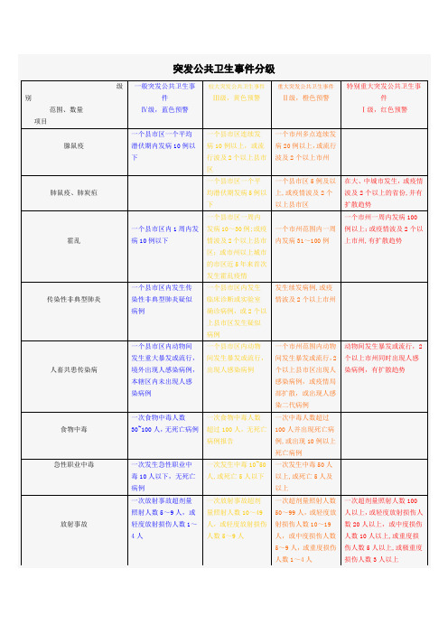 突发公共卫生事件分级