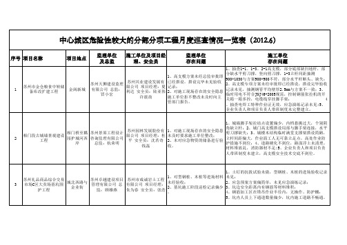 6月份危险性较大的分部分项工程巡查情况表