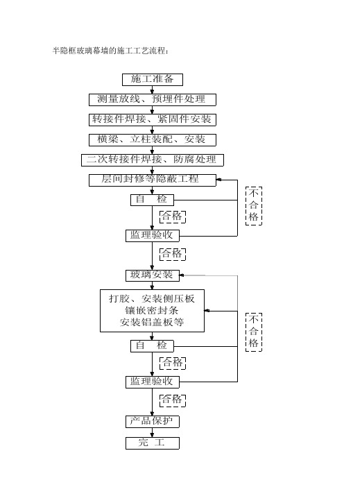 半隐框玻璃幕墙的施工工艺流程