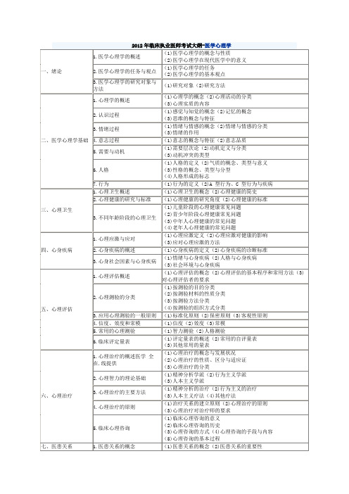 2012临床执业医师考试大纲汇总