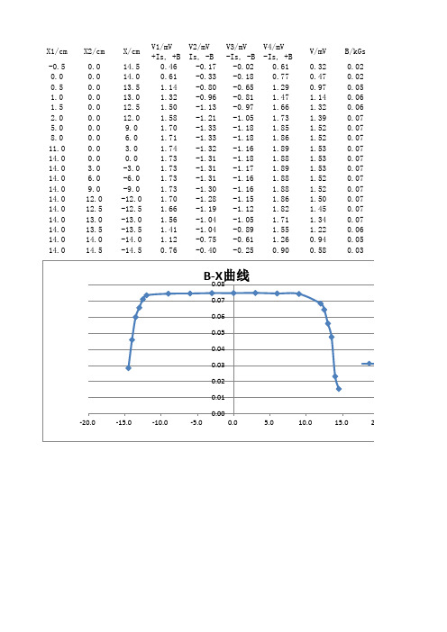 霍尔效应实验数据及B—X曲线