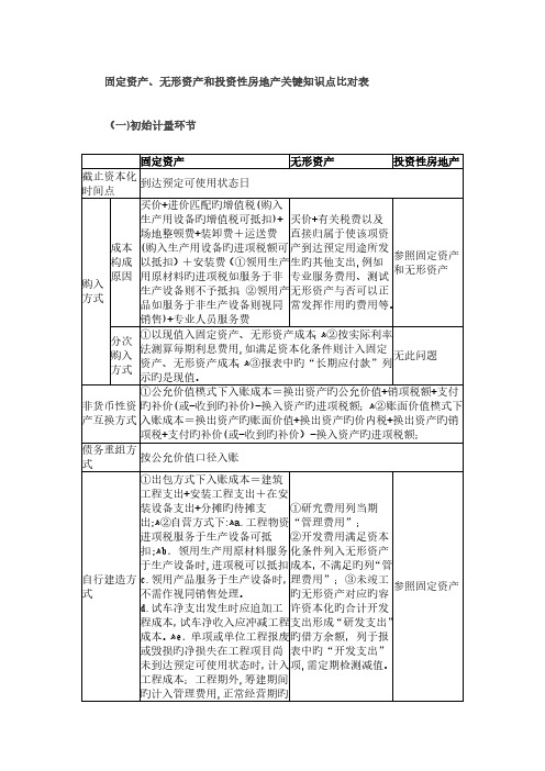 2023年固定资产无形资产和投资性房地产关键知识点比对表