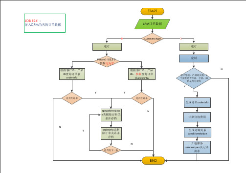 CRM订单同步CC流程图