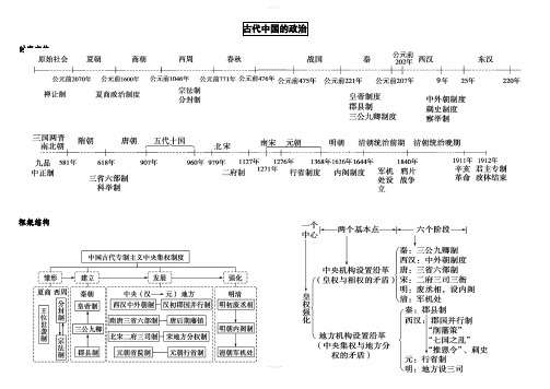 高中历史必修一思维导图 (1)