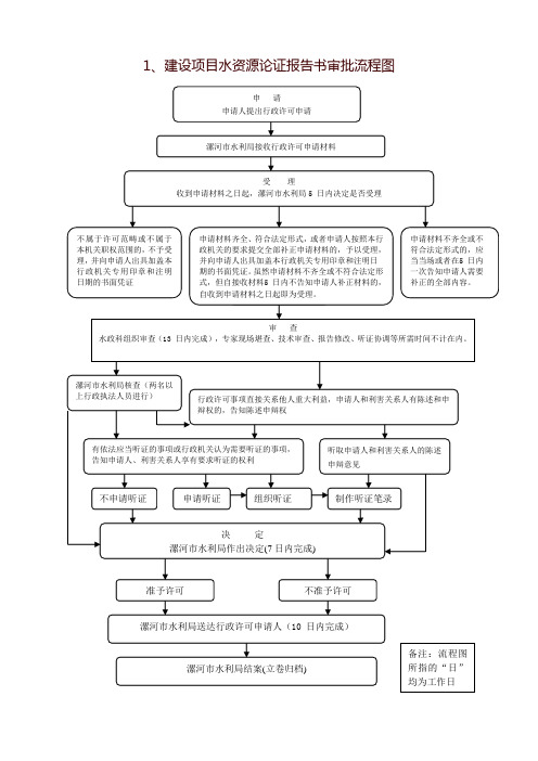 2、建设项目水资源论证报告书审批流程图