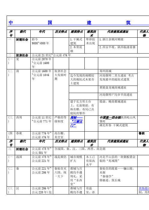 中国建筑史历史简表格