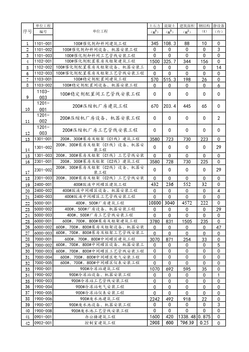 主要实物工程量及劳动工时统计表