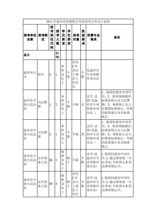 2011年温州市各级机关考试录用公务员计划表