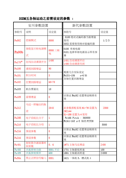 安川SGDM五--总线新代参数设定