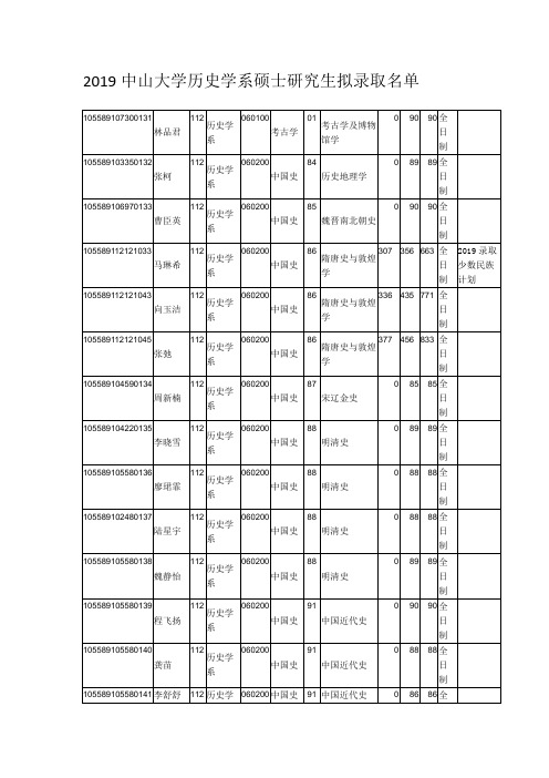 2019中山大学历史学系硕士研究生拟录取名单