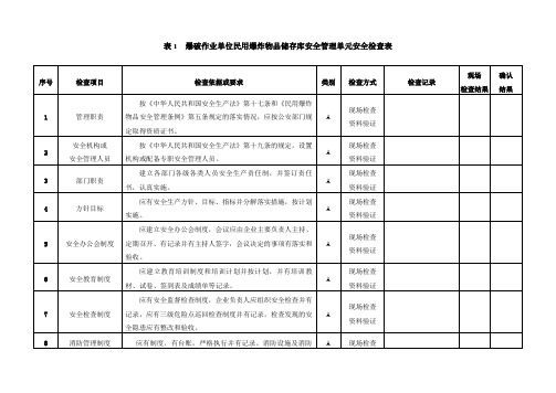 爆破作业单位民用爆炸物品储存库安全管理单元安全检查