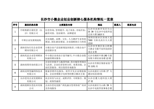 长沙市小微企业创业创新核心服务机构情况一览表 .doc