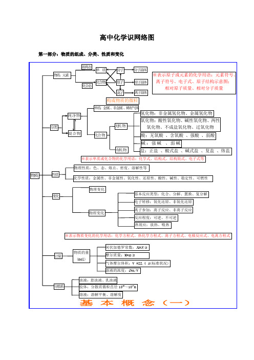 高中化学基础知识网络结构图(完整版)