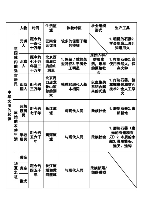 七年级上册第一单元历史知识框架1