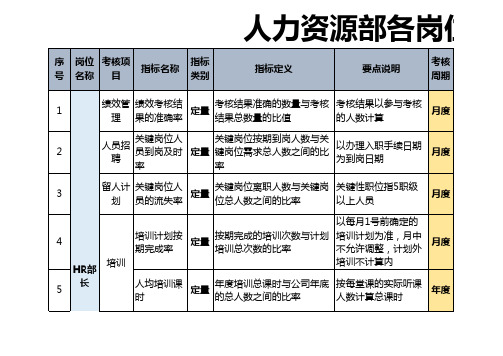 人力资源部各岗位绩效考核指标库(超详细!)