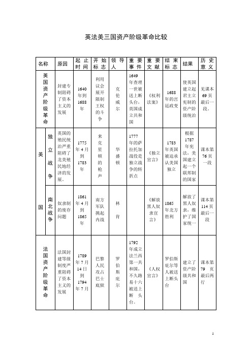 英法美三国资产阶级革命比较