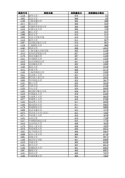 2011各高校录取分数线(600以上) 安徽