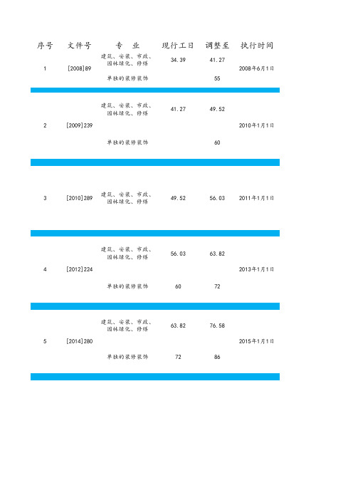 海南省定额人工调整一览表