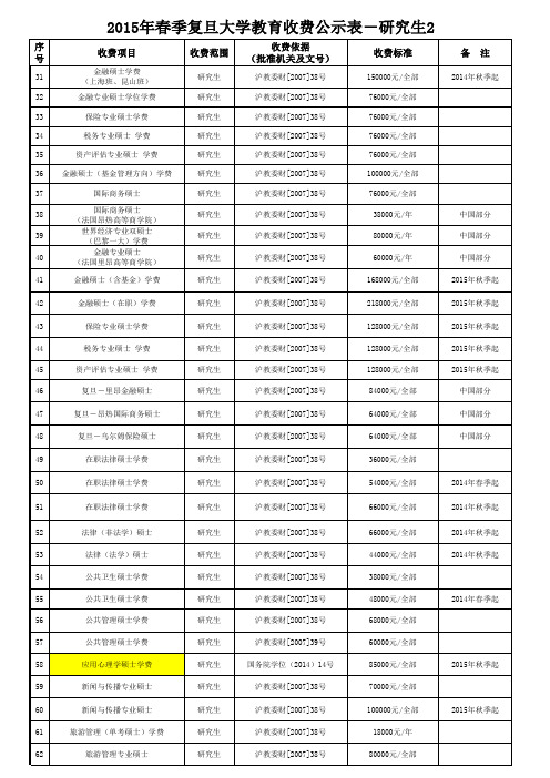 A152-心理学-院校信息-复旦大学-2015年-学费表