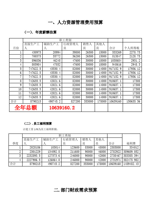 人力资源管理费用预算