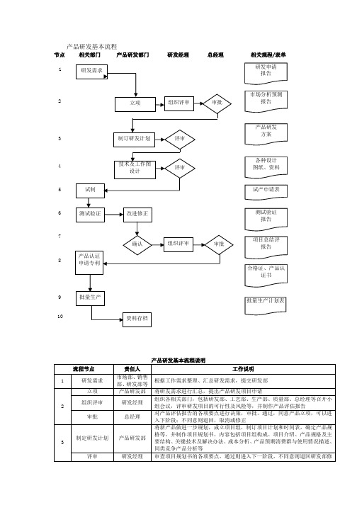 产品研发基本流程、产品研发立项与策划流程