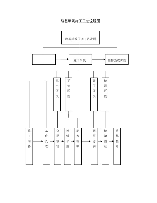 一般路基填筑施工工艺流程图