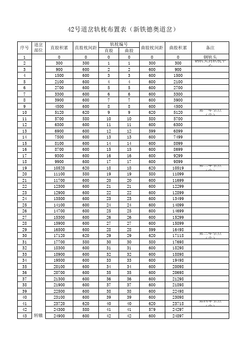 42号道岔轨枕间距布置表-新铁德奥道岔(图号：CN-6142AS)