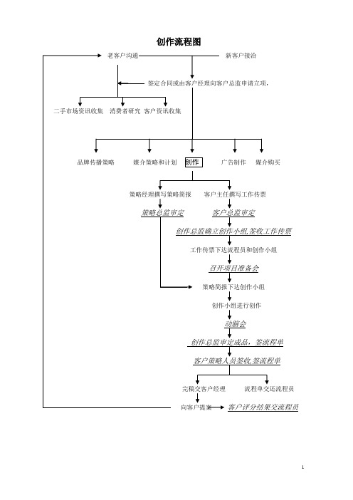 广告公司工作流程图(模板)