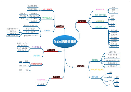 知识管理-你的知识需要管理(思维框架图)