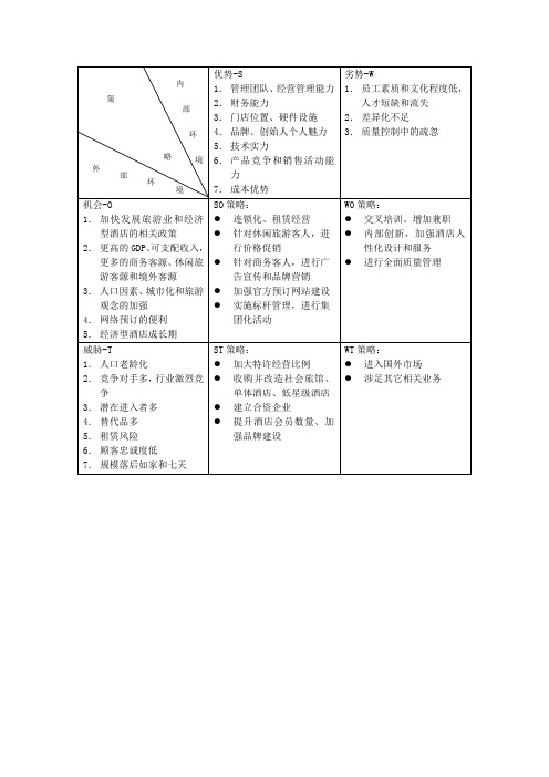 酒店SWOT分析