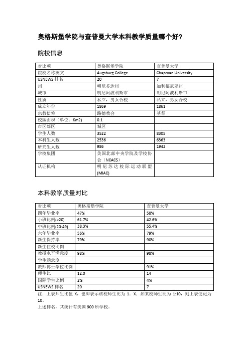 奥格斯堡学院与查普曼大学本科教学质量对比