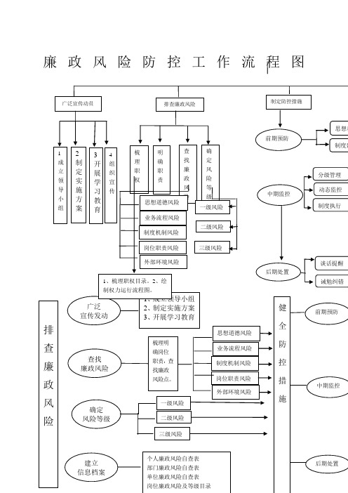 廉政风险防控工作流程图
