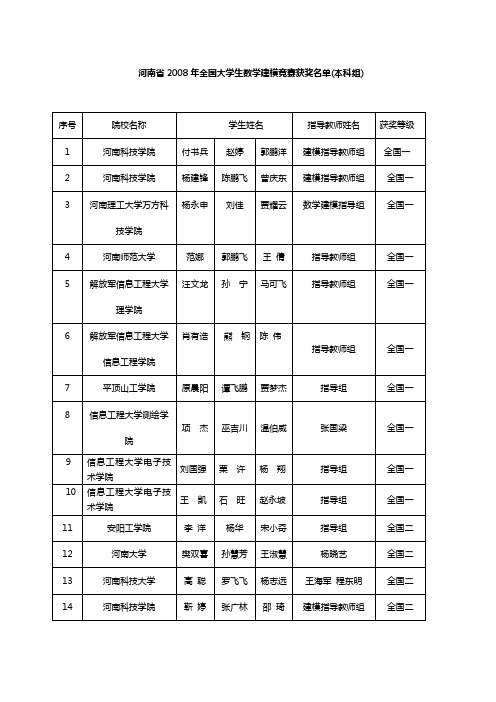 河南省2008年全国大学生数学建模竞赛获奖名单(本科组)