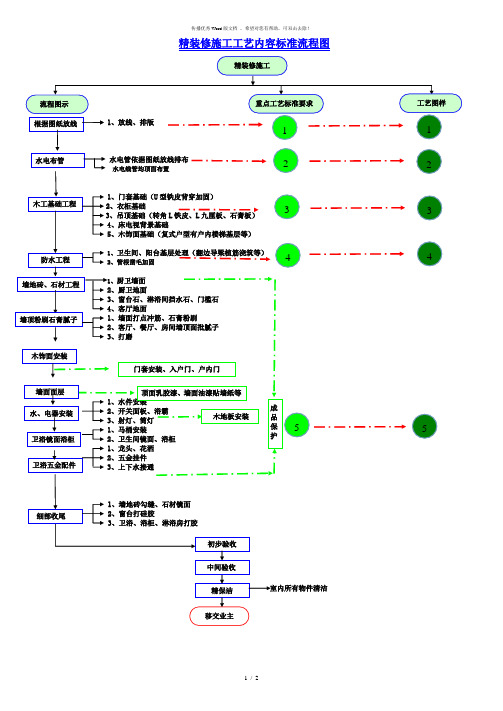 精装修施工工艺流程图