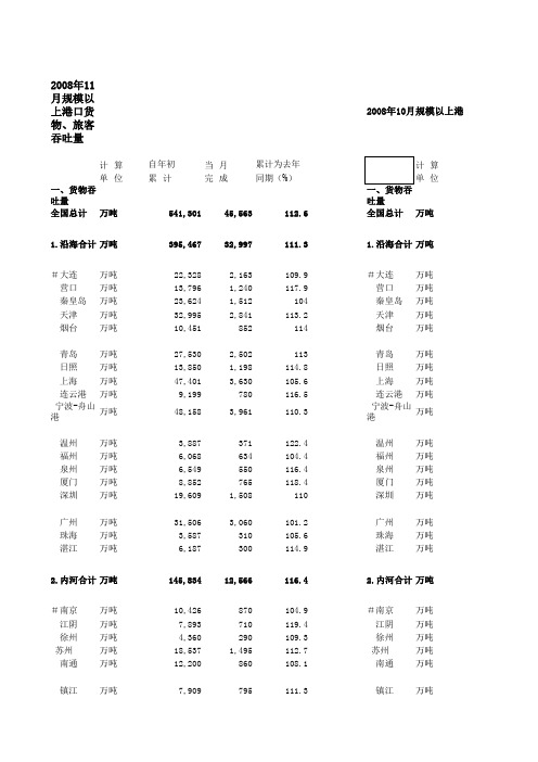 中国各大港口08年度吞吐量