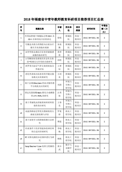 福建中青年教师教育科研项目推荐项目汇总表