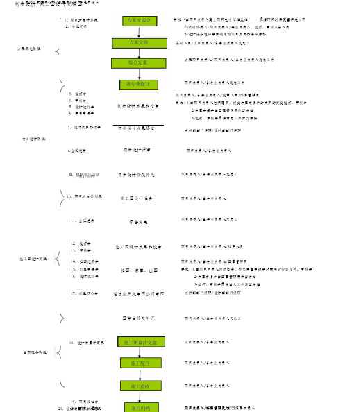 建筑施工图设计质量控制运作流程图