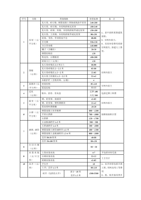 M滨州市征地地面附着物和青苗补偿标准